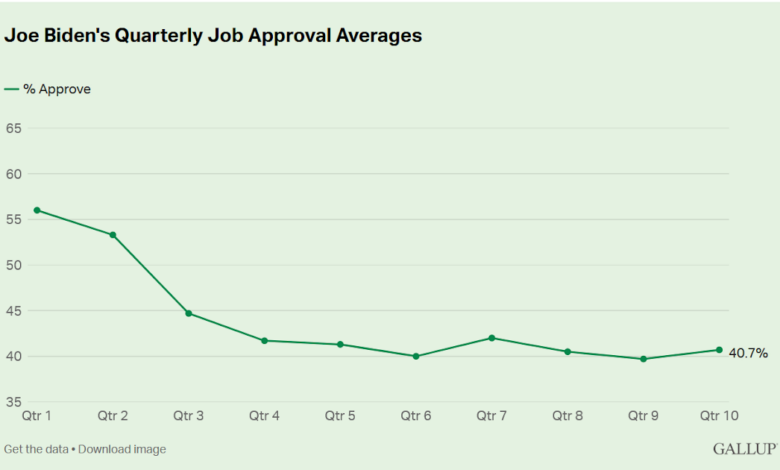 Bidens approval rating lowest among past 10 us presidents gallup