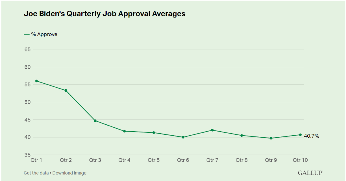 Bidens approval rating lowest among past 10 us presidents gallup