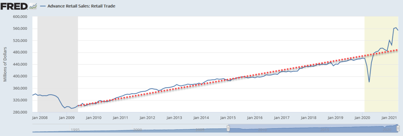 Us retail sales report showcases consumer economic resilience