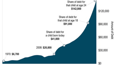 Study links inflation private sector stagnation to government spending surge