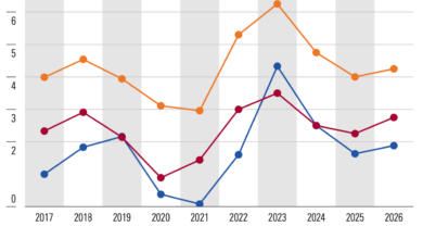 Us housing market facing many challenges from high mortgage rates to lack of supply