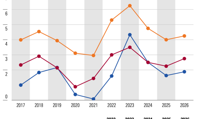 Us housing market facing many challenges from high mortgage rates to lack of supply