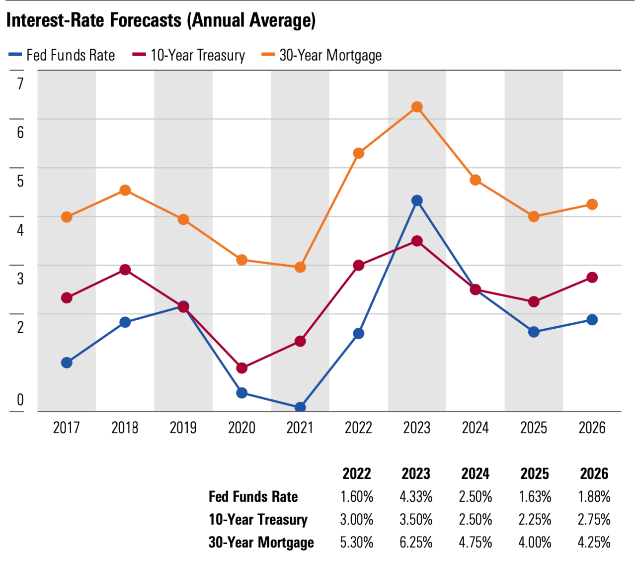 Us housing market facing many challenges from high mortgage rates to lack of supply