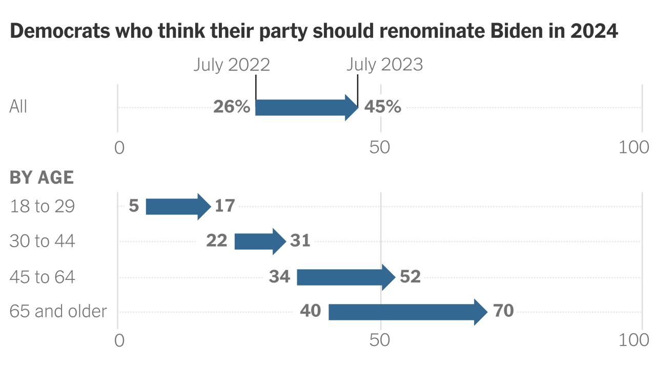 Joe bidens public approval falls near lowest level polls show