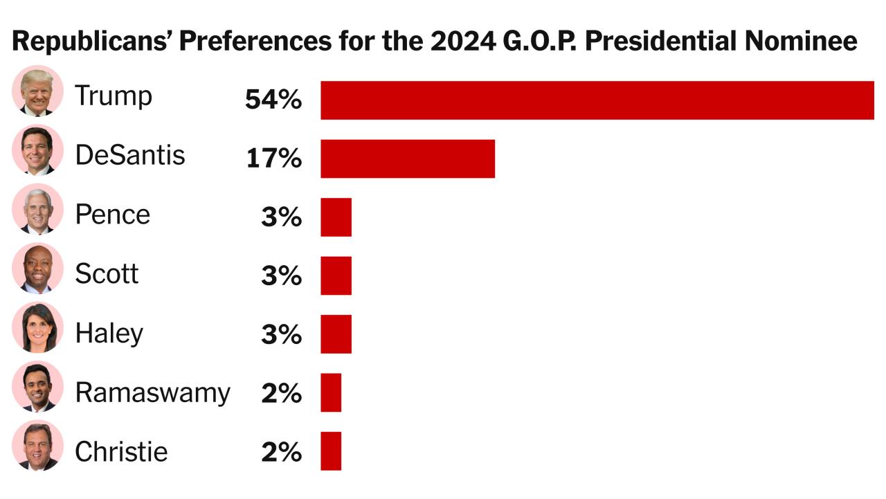 Biden projected to win mississippi and missouri primaries with polls in pivotal michigan closing soon