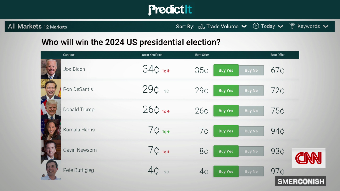 Key battle on election betting market heads to appeals court