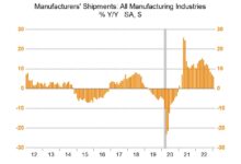 Us factory order data flash red alert for economy