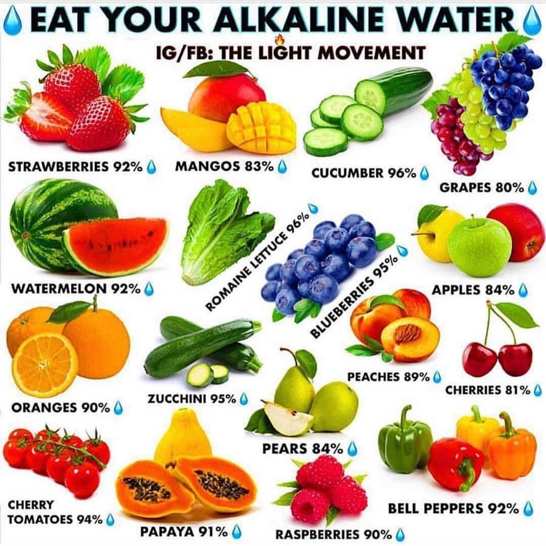 Eating fruits and vegetables increases alkalinity protecting kidneys and heart