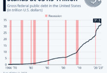 Us national debt soars 275 billion in 1 day