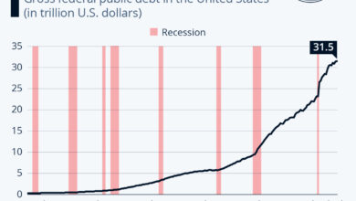 Us national debt soars 275 billion in 1 day