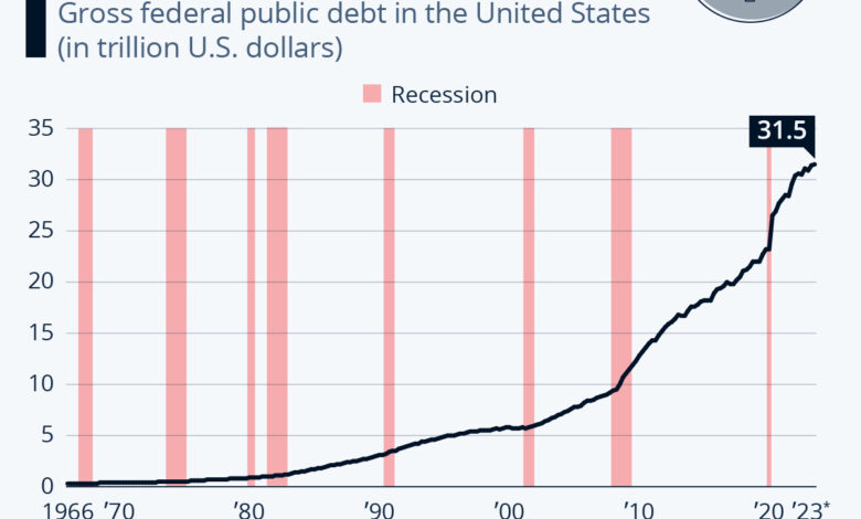 Us national debt soars 275 billion in 1 day