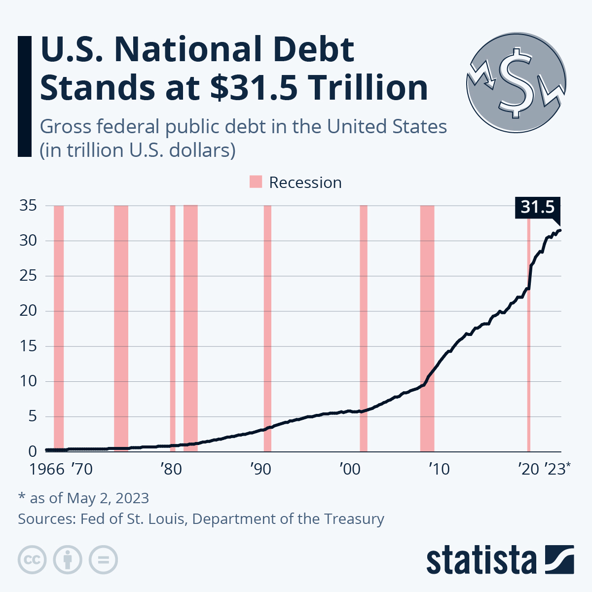 Us national debt soars 275 billion in 1 day