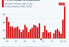 Inflation rises for first time this year