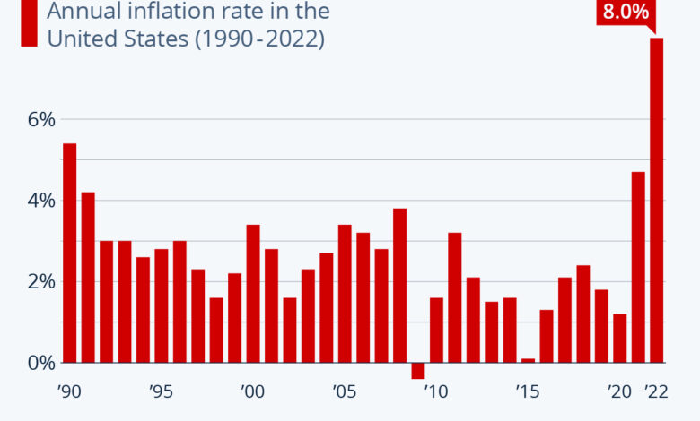 Inflation rises for first time this year