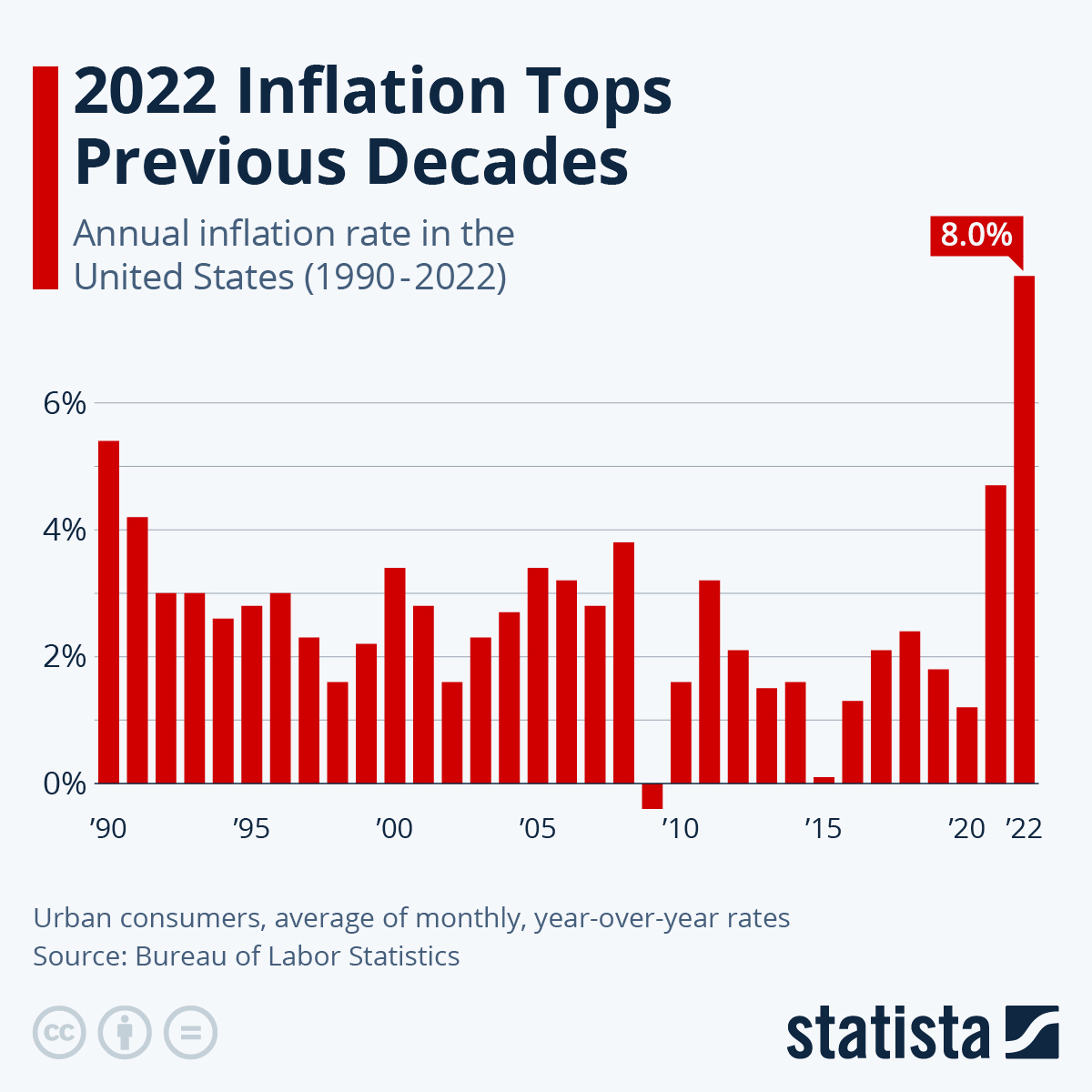 Inflation rises for first time this year