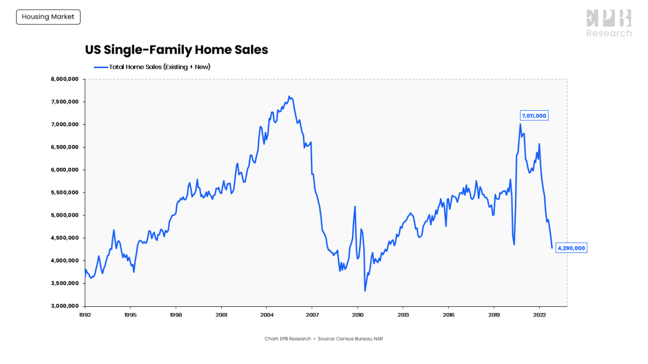 Us housing market facing many challenges from high mortgage rates to lack of supply