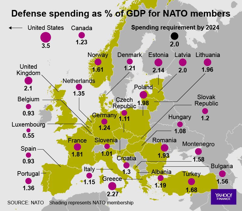 Nato countries closest to russia up defense spending