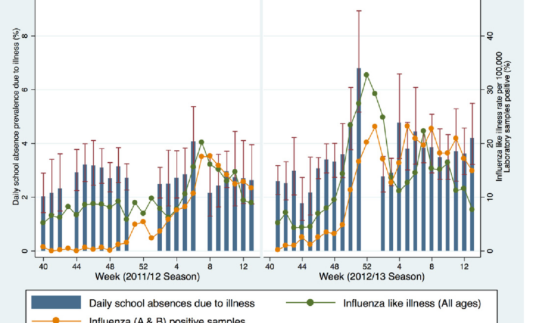 Disease control infectious disease surveillance section idss influenza surveillance report