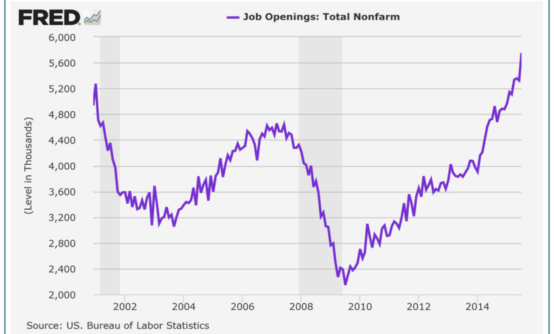 Us job openings fall below 9 million for 1st time in over 2 years