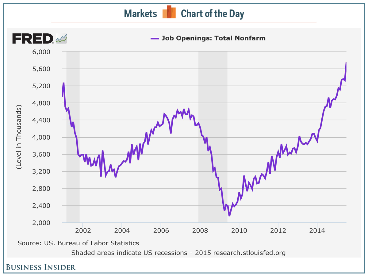 Us job openings fall below 9 million for 1st time in over 2 years