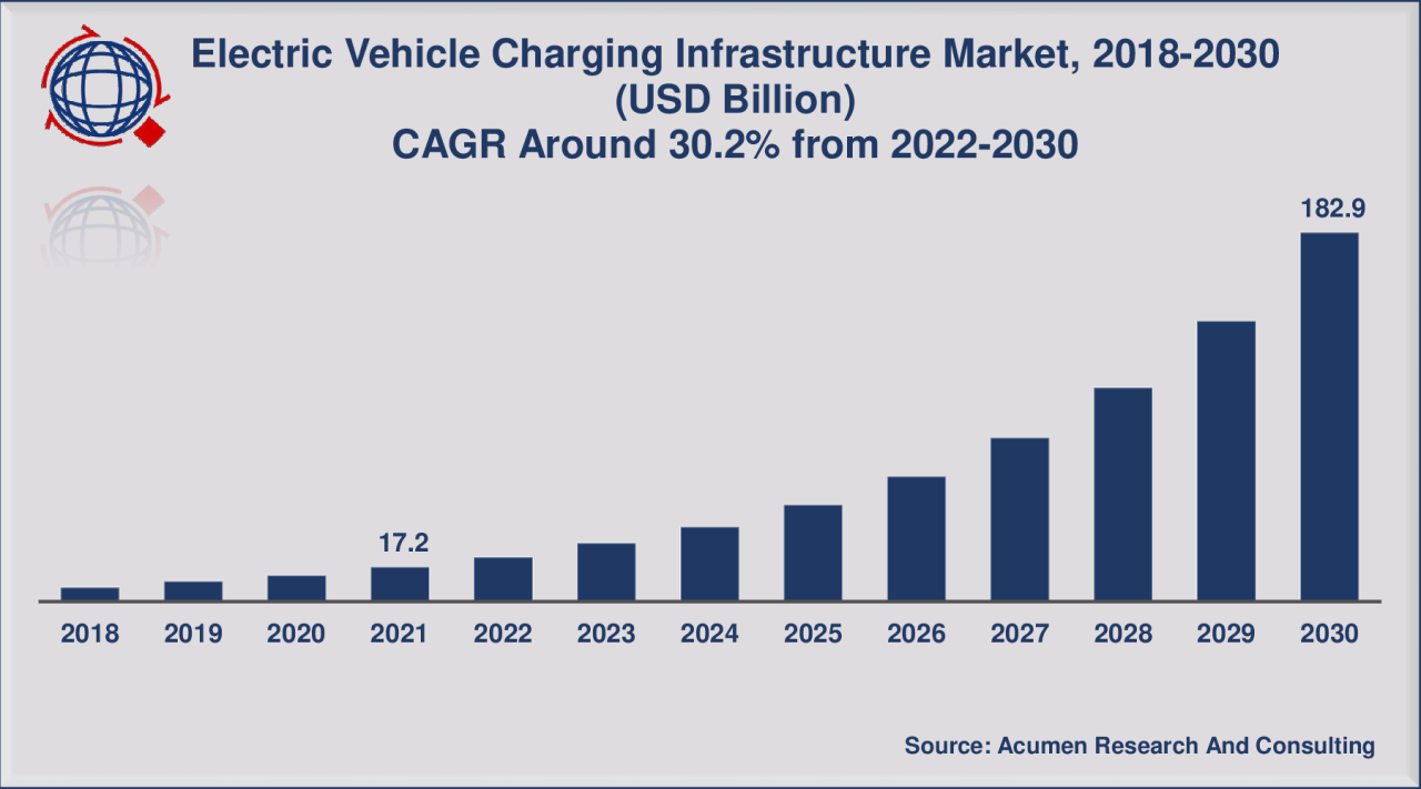 Just 1 ev charger built so far from bidens 7 5 billion pledge to rapidly expand charging infrastructure