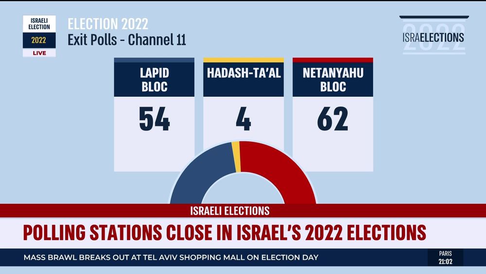 Israeli election exit polls put netanyahu allies just short of majority