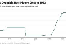 A tale of two economies interest rate policy in canada and us set to diverge