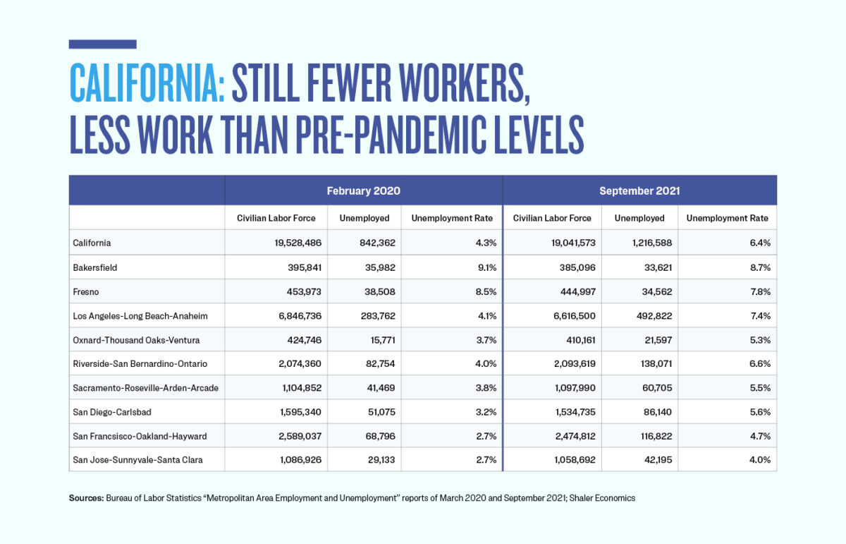 California leads the nation in job losses federal data