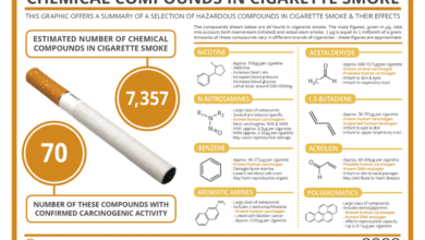 Pesticides potentially as bad as smoking for increased risk of certain cancers