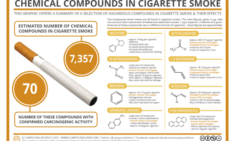 Pesticides potentially as bad as smoking for increased risk of certain cancers