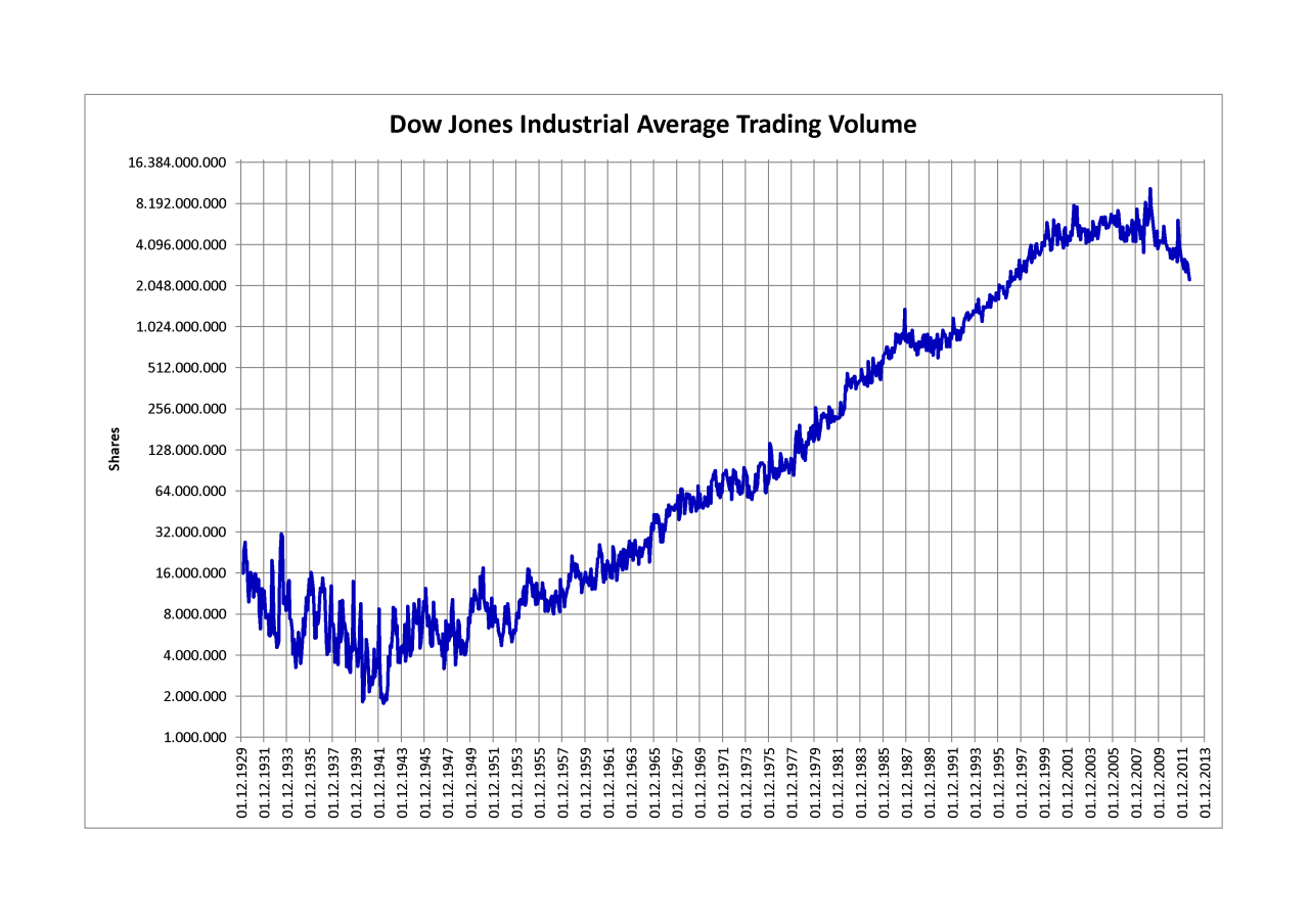 Chart dow jones industrial average weekly year last analysis tradeonline ca bigcharts courtesy