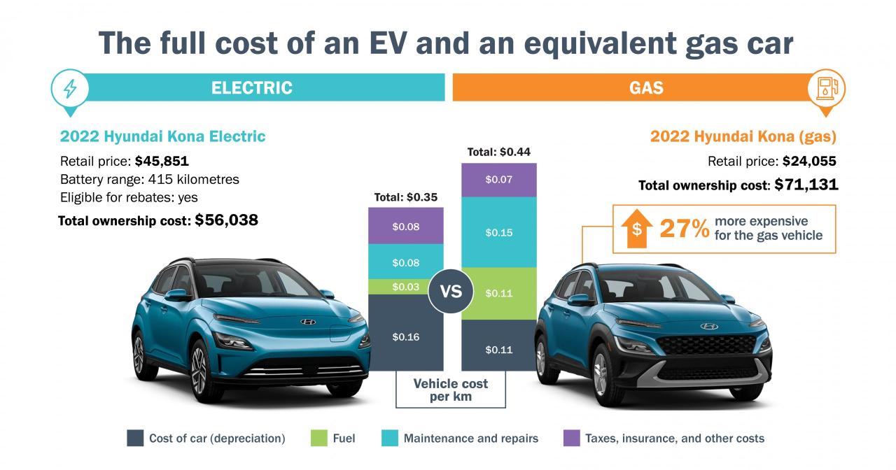 Major automakers come clean admit americans arent buying electric vehicles