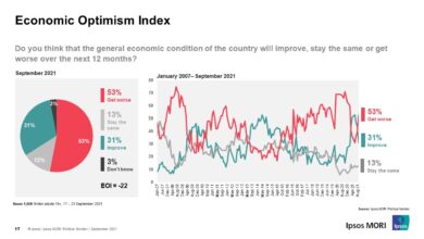 Consumer confidence plummets as the economy weakens further