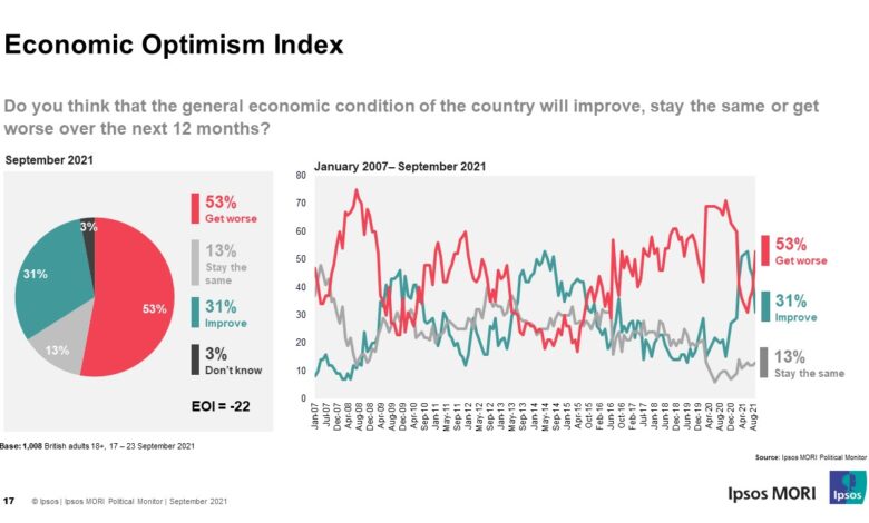 Consumer confidence plummets as the economy weakens further