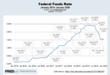 Fed keeps interest rates unchanged amid concern for below target inflation