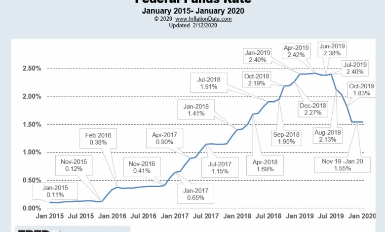 Fed keeps interest rates unchanged amid concern for below target inflation