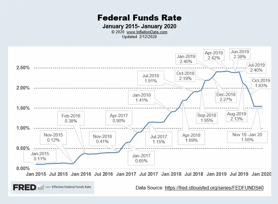 Fed keeps interest rates unchanged amid concern for below target inflation