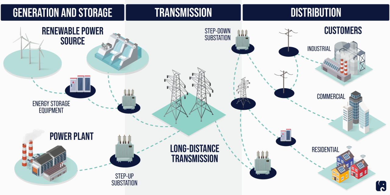 Protecting electricity grid trump orders this to defend economic national security