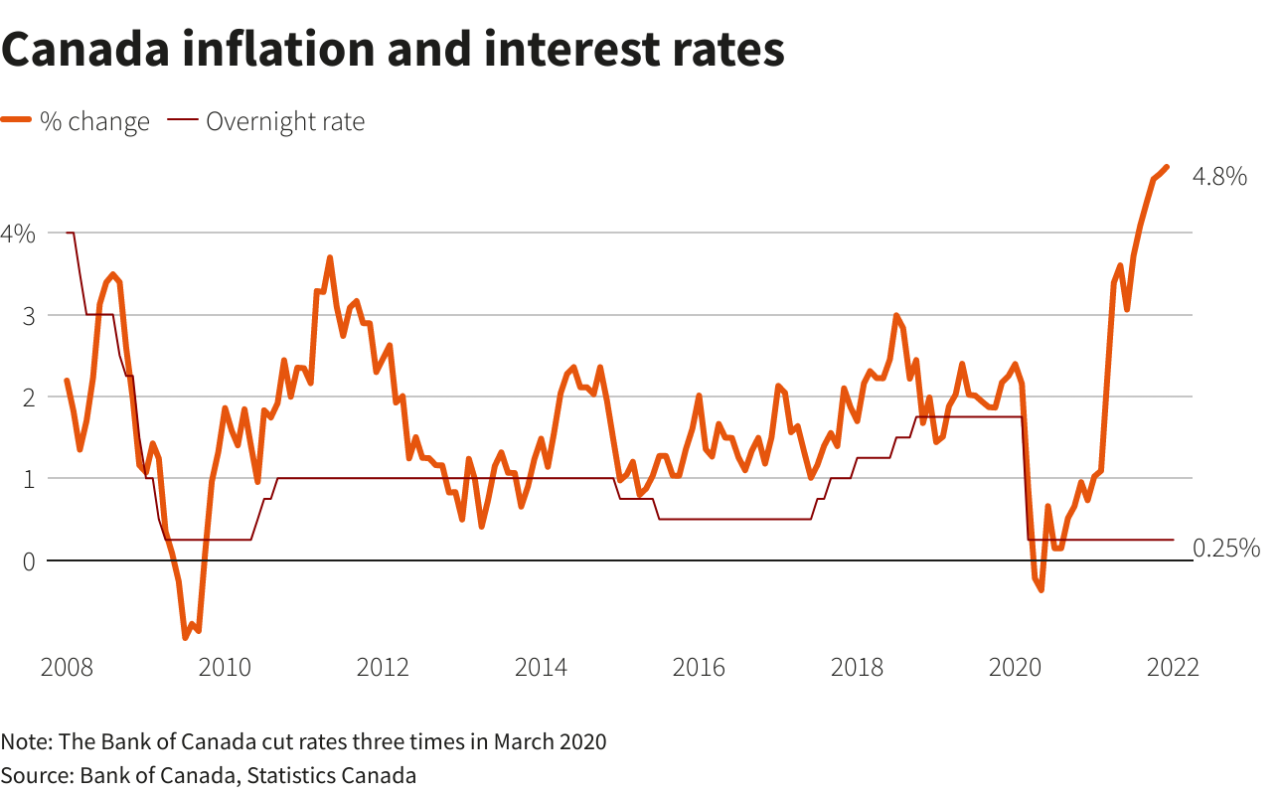 A tale of two economies interest rate policy in canada and us set to diverge