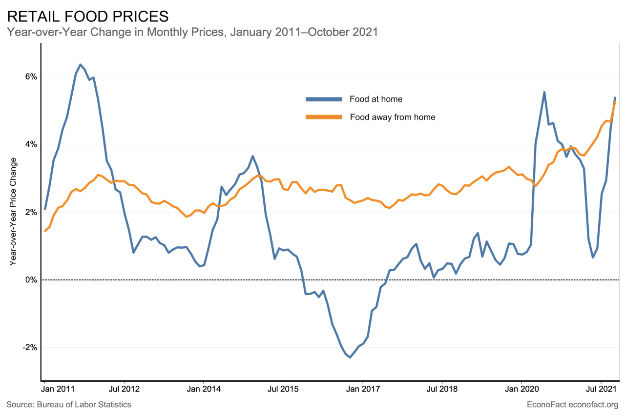 Food prices expected to rise 2 2 percent with eggs sugar and beef leading the surge