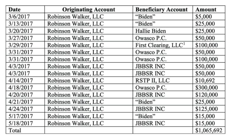 Joe biden received monthly payments from sons business