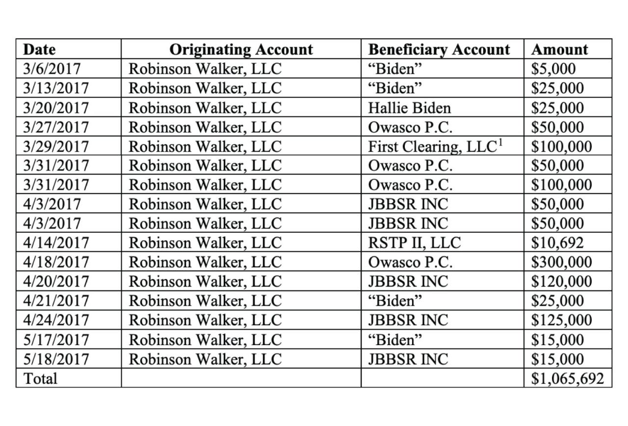 Joe biden received monthly payments from sons business