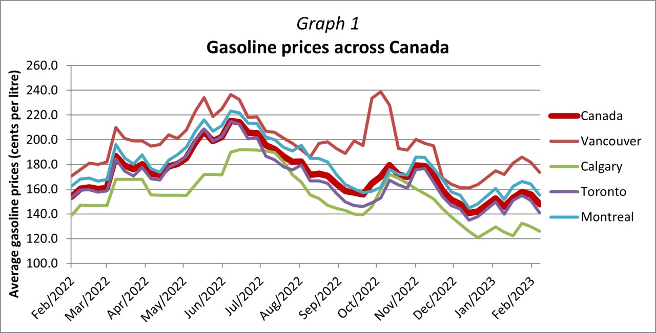 Gasoline prices rise across us again experts warn more pain at pump coming