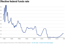 Fed leaves interest rates unchanged as inflation risks persist