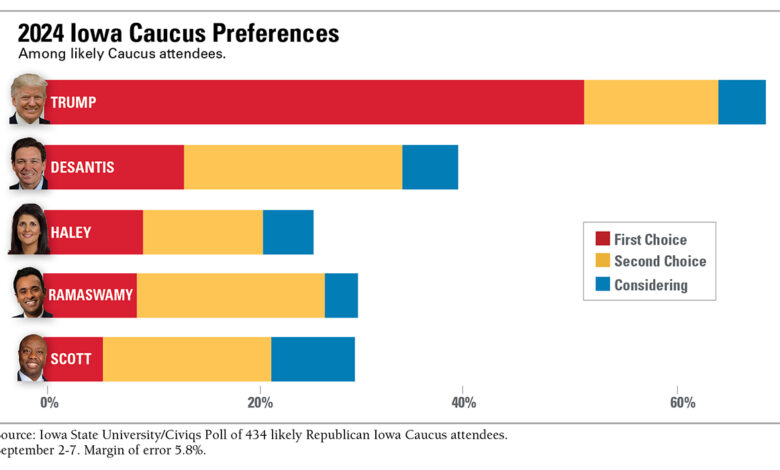 In iowa republicans compete over israel amid trumps ascension