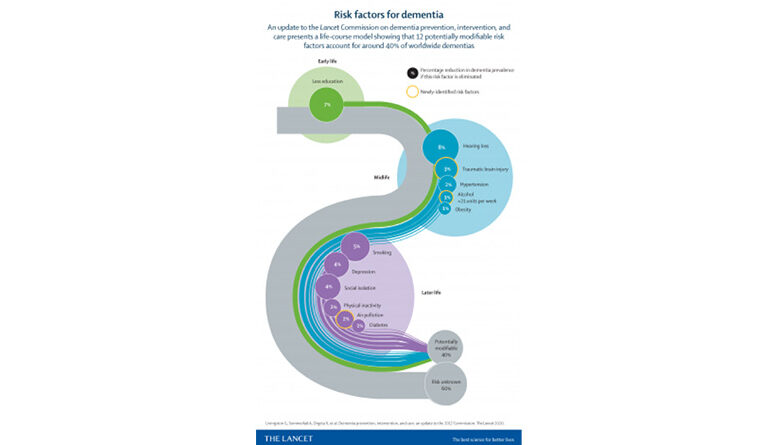 Nearly half of dementia cases could be prevented or delayed lancet commission