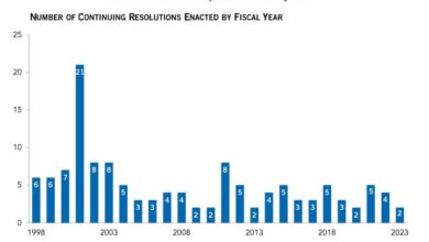 Continuing resolutions shutdown threats are not so new norms in house budget drama