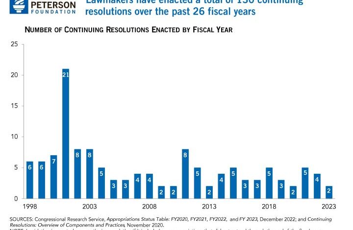 Continuing resolutions shutdown threats are not so new norms in house budget drama