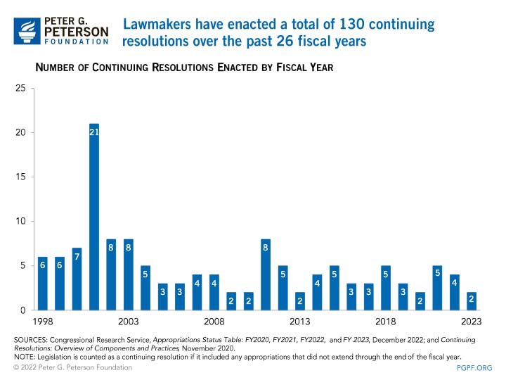 Continuing resolutions shutdown threats are not so new norms in house budget drama