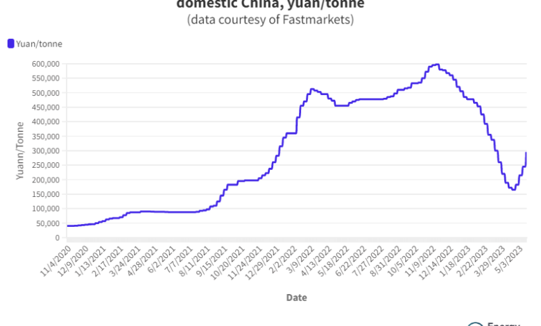 Lithium prices shoot up disrupting plans for electric car manufacturers